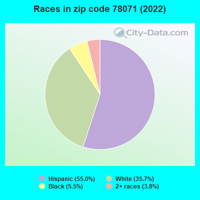 Races in zip code 78071 (2022)