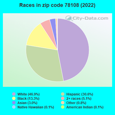 Races in zip code 78108 (2022)