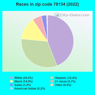 Races in zip code 78154 (2022)