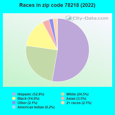 Races in zip code 78218 (2022)