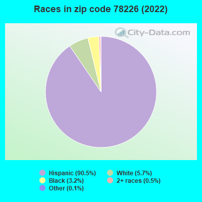 Races in zip code 78226 (2022)