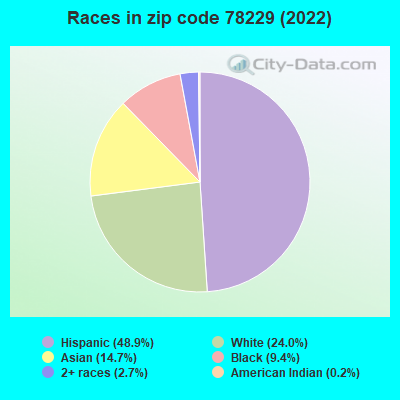 Races in zip code 78229 (2022)