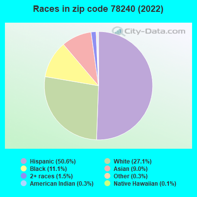 Races in zip code 78240 (2022)