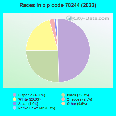 Races in zip code 78244 (2022)