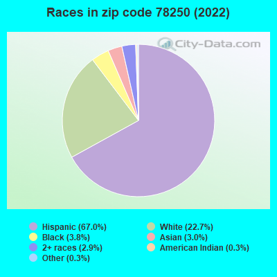 Races in zip code 78250 (2022)