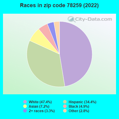 Races in zip code 78259 (2022)
