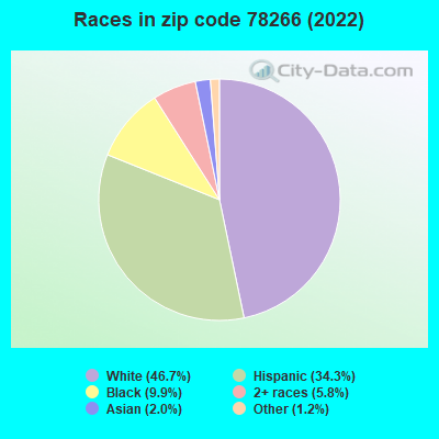 Races in zip code 78266 (2022)