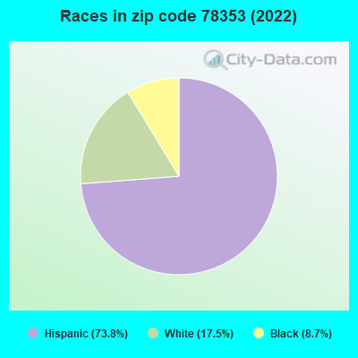 Races in zip code 78353 (2022)