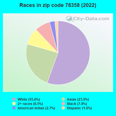 Races in zip code 78358 (2022)