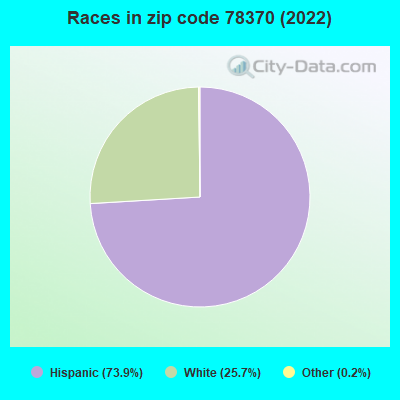 Races in zip code 78370 (2022)