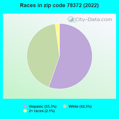 Races in zip code 78372 (2022)