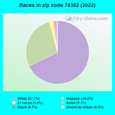 Races in zip code 78382 (2022)