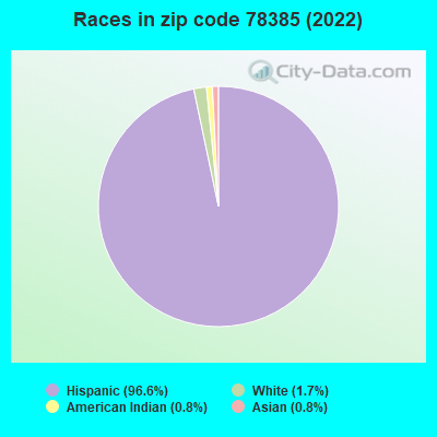 Races in zip code 78385 (2022)