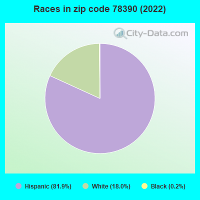 Races in zip code 78390 (2022)