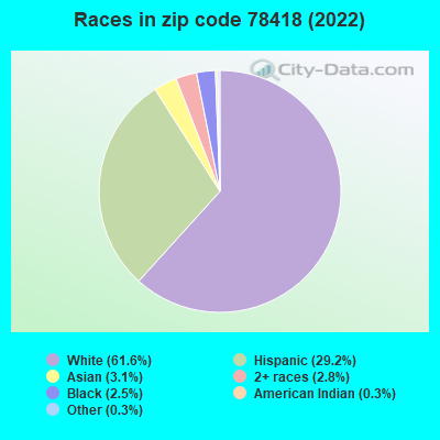 Races in zip code 78418 (2022)