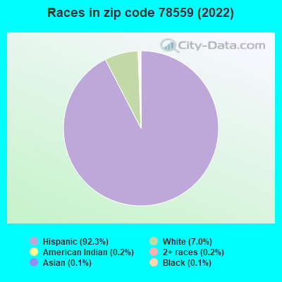 Races in zip code 78559 (2022)