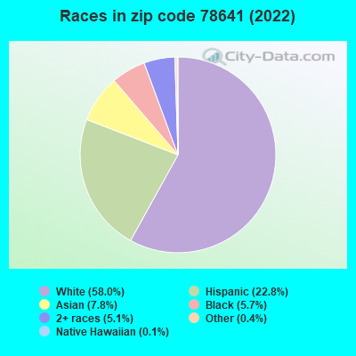 Races in zip code 78641 (2022)
