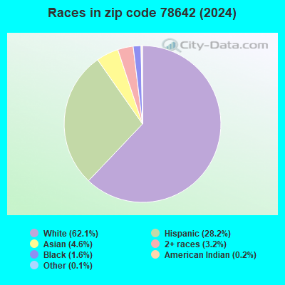 78642 Zip Code (Liberty Hill, Texas) Profile - homes, apartments ...