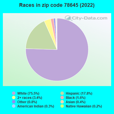 Races in zip code 78645 (2022)