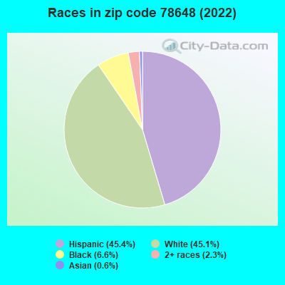 Races in zip code 78648 (2022)