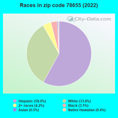 Races in zip code 78655 (2022)