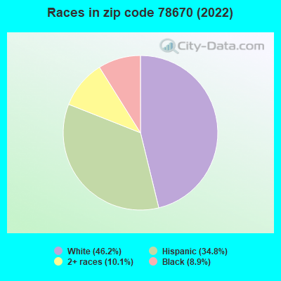 Races in zip code 78670 (2022)
