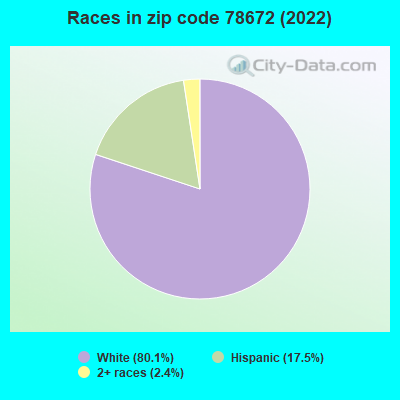Races in zip code 78672 (2022)