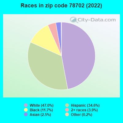 Races in zip code 78702 (2022)