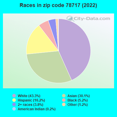Races in zip code 78717 (2022)
