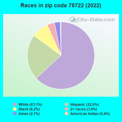 Races in zip code 78722 (2022)