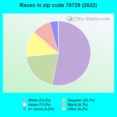 Races in zip code 78729 (2022)