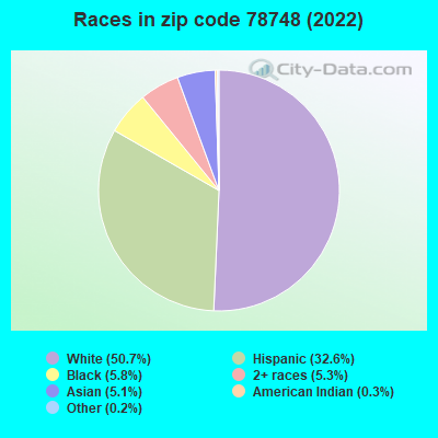 Races in zip code 78748 (2022)