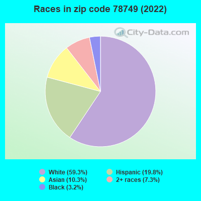 Races in zip code 78749 (2022)