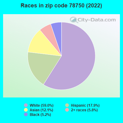 Races in zip code 78750 (2022)