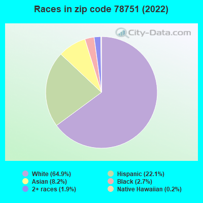 Races in zip code 78751 (2022)