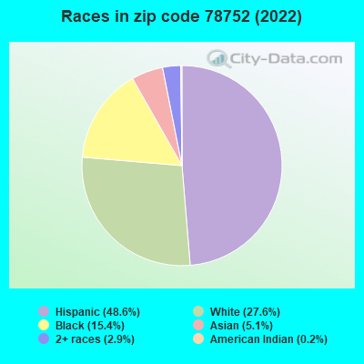 Races in zip code 78752 (2022)