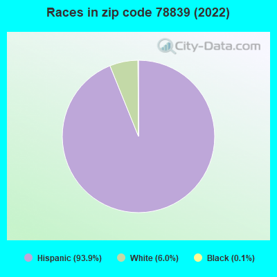 Races in zip code 78839 (2022)