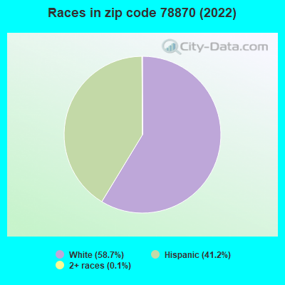 Races in zip code 78870 (2022)