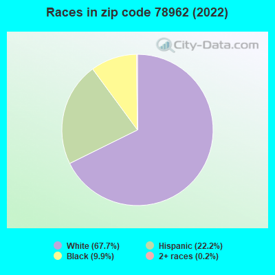 Races in zip code 78962 (2022)