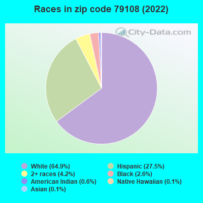 Races in zip code 79108 (2022)