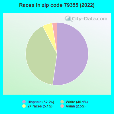 Races in zip code 79355 (2022)