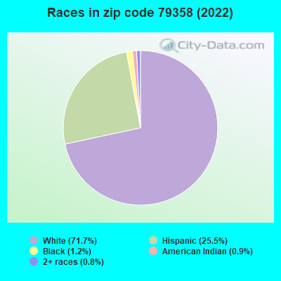 Races in zip code 79358 (2022)