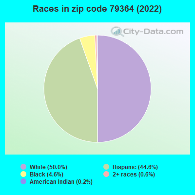 Races in zip code 79364 (2022)