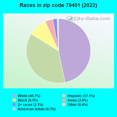 Races in zip code 79401 (2022)