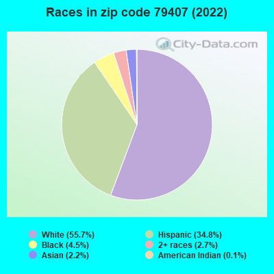 Races in zip code 79407 (2022)