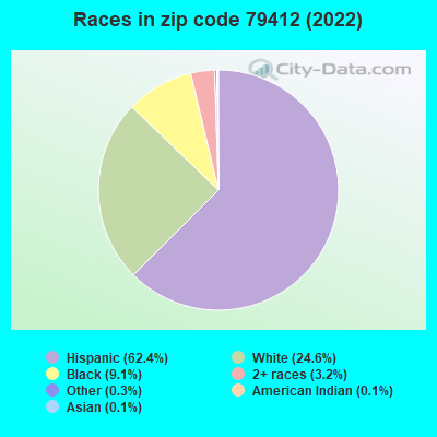 Races in zip code 79412 (2022)