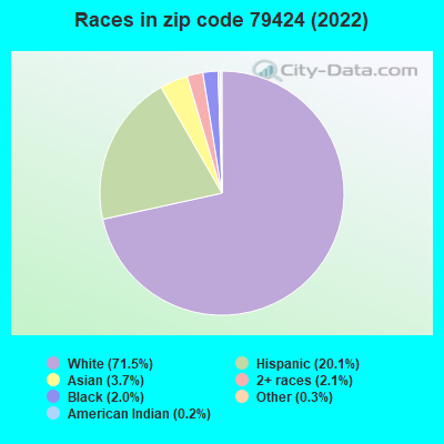 Races in zip code 79424 (2022)