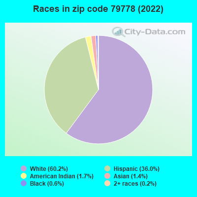 Races in zip code 79778 (2022)