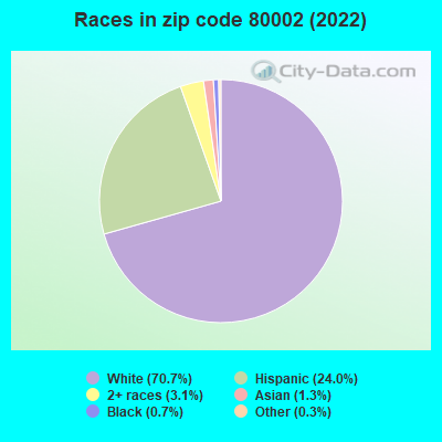 Races in zip code 80002 (2022)