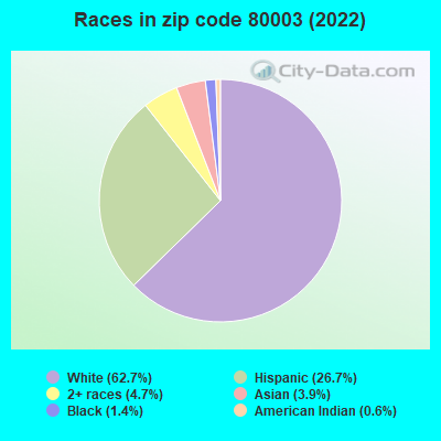 Races in zip code 80003 (2022)